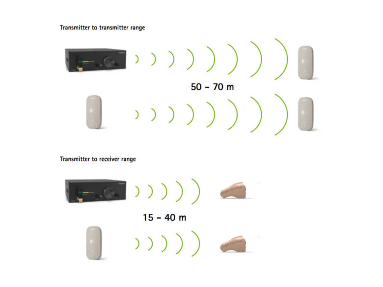 Phonak Transmitter to Repeater and Transmitter to earpiece flow diagram