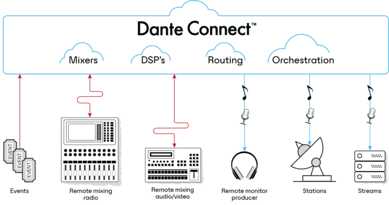 Dante Connect