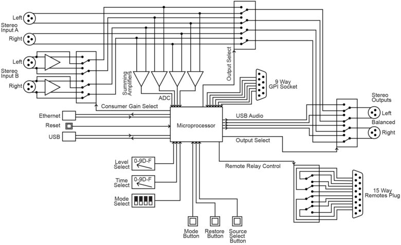 Sonifex RB-SD1IP Silence Detection Unit With Ethernet & USB block diagram